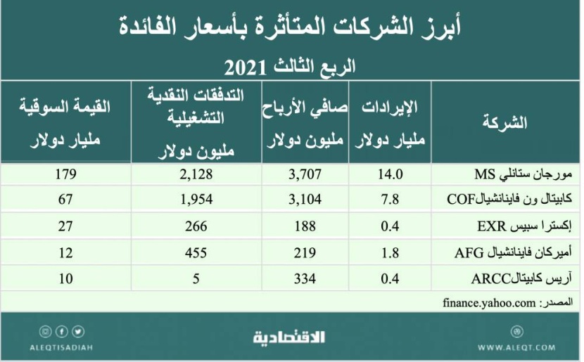 معدلات الفائدة وتأثيراتها الاقتصادية والاستثمارية
