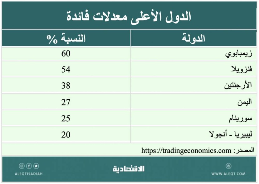 معدلات الفائدة وتأثيراتها الاقتصادية والاستثمارية