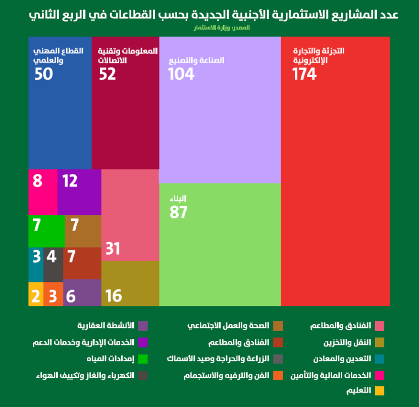 مشاريع الاستثمار الأجنبي في السعودية تسجل مستوى قياسيا.. 575 ترخيصا في الربع الثاني