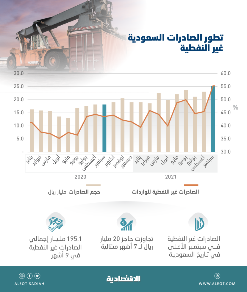 أعلى رقم شهري لصادرات السعودية غير النفطية .. 25.29 مليار ريال