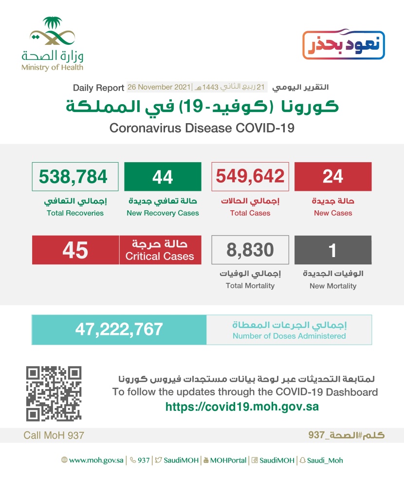 "الصحة": تسجيل 24 إصابة جديدة بفيروس كورونا و44 حالة تعافي