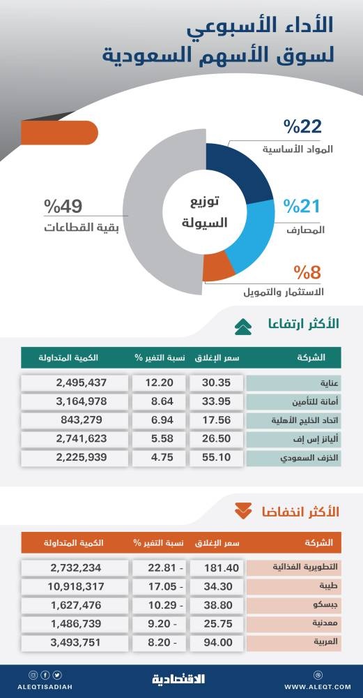الأسهم السعودية تتراجع 3.5 % في أسبوع  بفعل ضغوط بيع .. أسوأ أداء منذ أكتوبر 2020