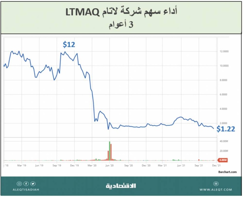 إعسار الشركات وإفلاسها حول العالم .. أبرزها في 2020
