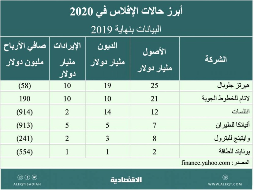 إعسار الشركات وإفلاسها حول العالم .. أبرزها في 2020