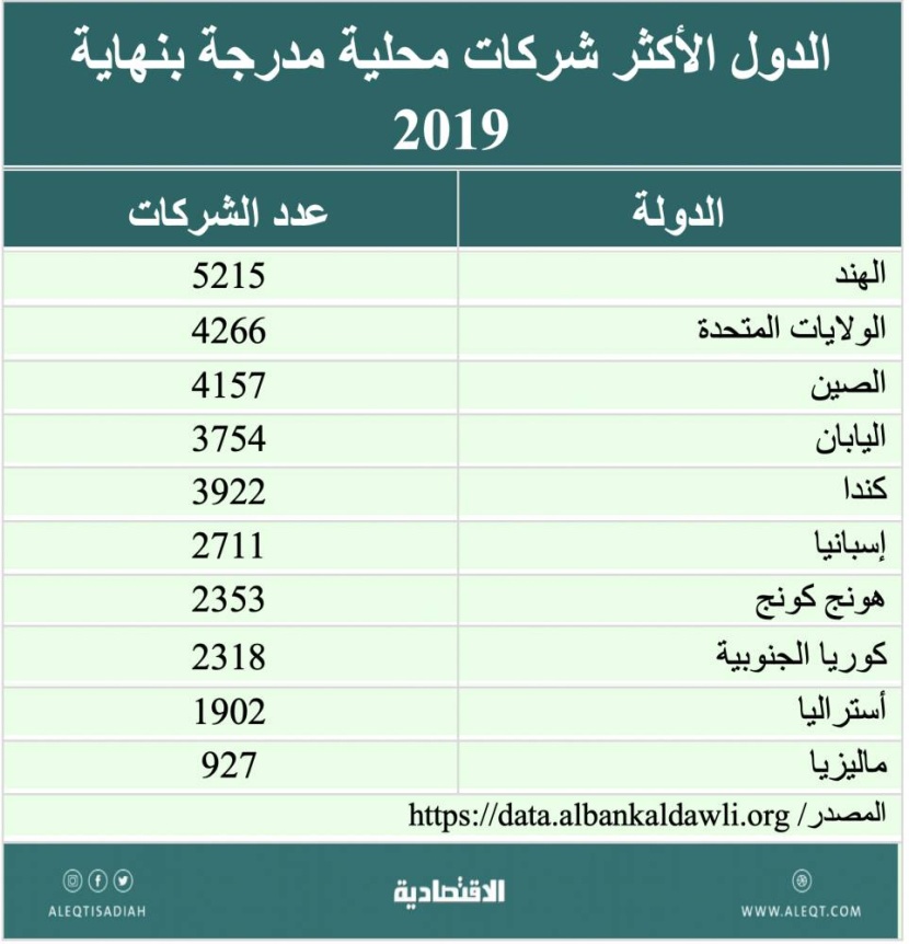 إعسار الشركات وإفلاسها حول العالم .. أبرزها في 2020