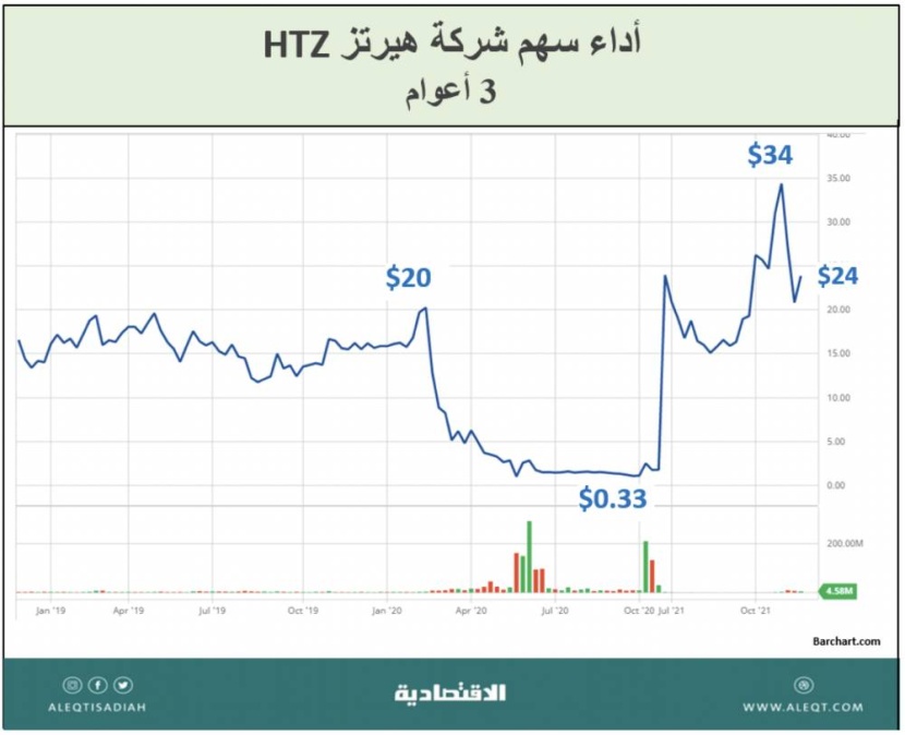 إعسار الشركات وإفلاسها حول العالم .. أبرزها في 2020