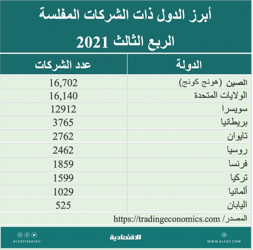 إعسار الشركات وإفلاسها حول العالم .. أبرزها في 2020