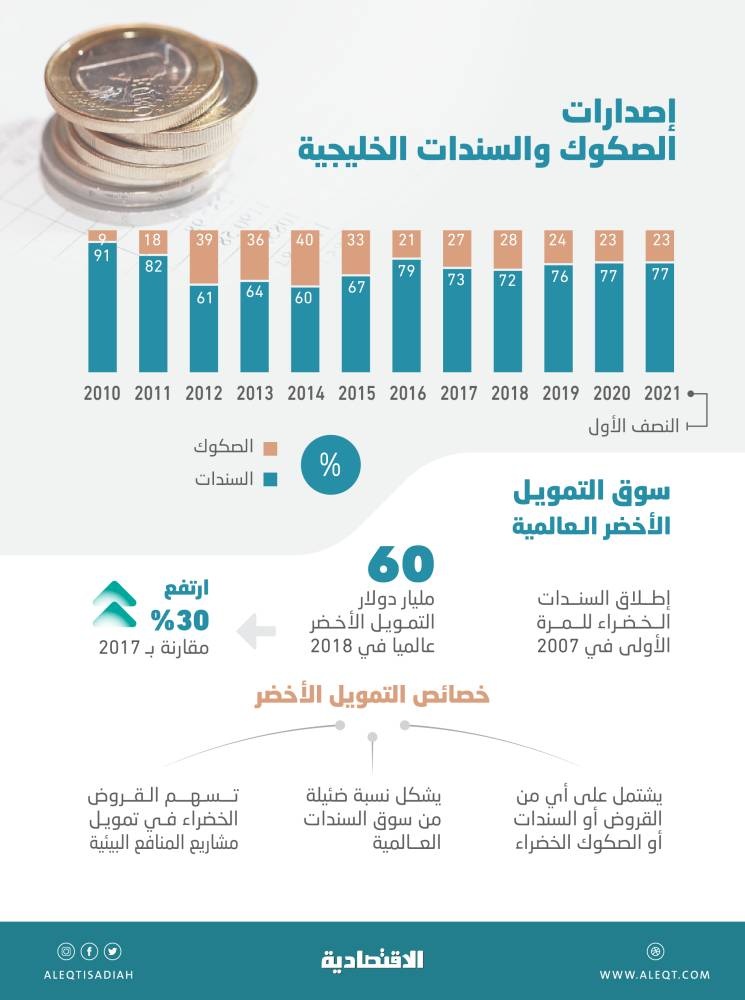 جهات الإصدار الخليجية تفضل السندات على حساب الصكوك .. 60.1 مليار دولار في النصف الأول