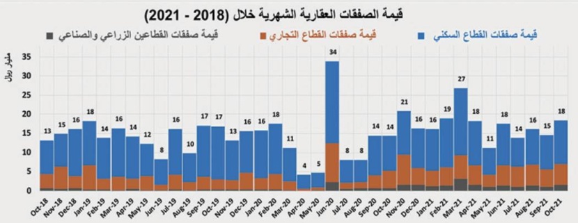 السوق العقارية تتراجع وتفقد ثلث نشاطها خلال الأسبوع الماضي