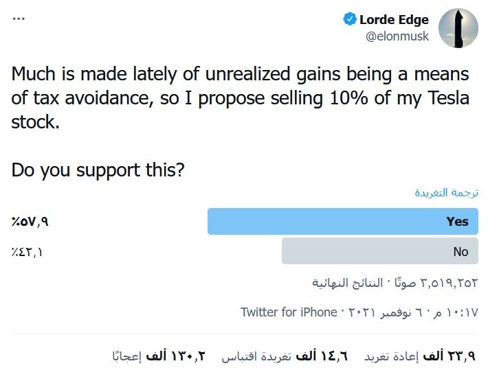 متابعو إيلون ماسك أيدوا بيعه 10 % من أسهمه في "تيسلا"