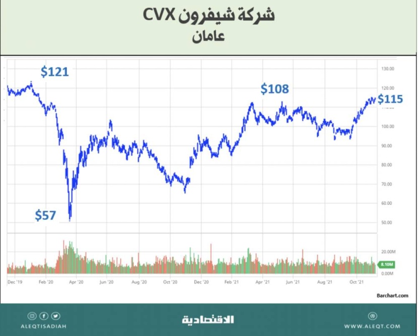 الاستثمار في شركات النفط والغاز