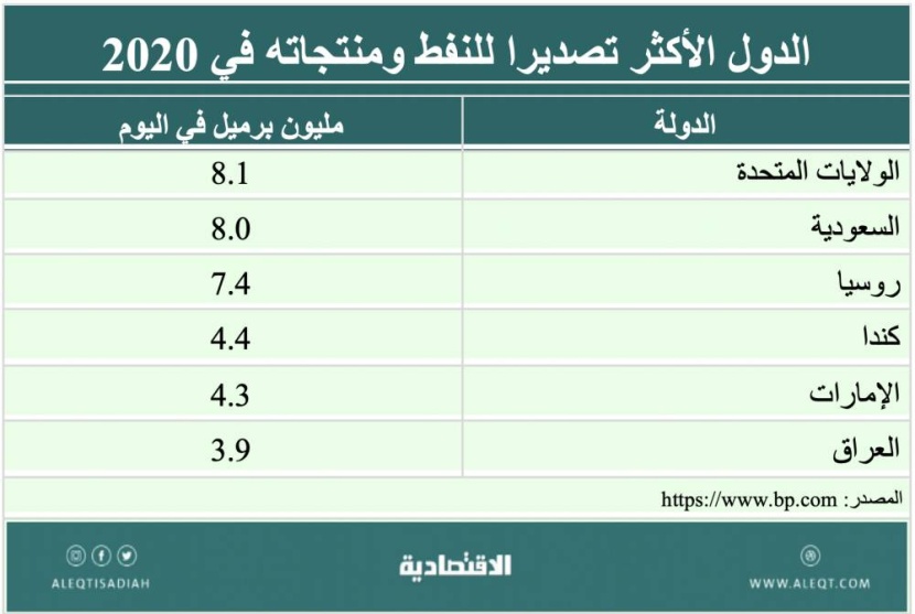 الاستثمار في شركات النفط والغاز