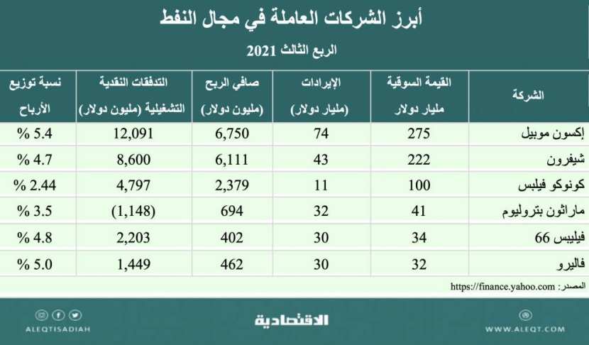 الاستثمار في شركات النفط والغاز