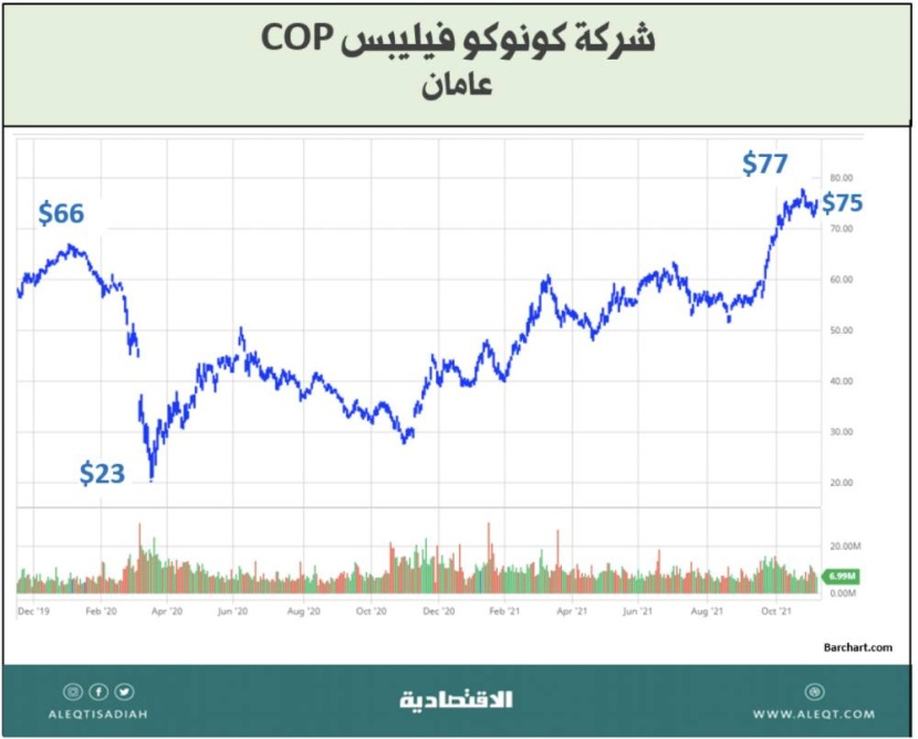 الاستثمار في شركات النفط والغاز