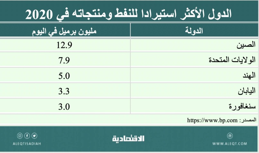 الاستثمار في شركات النفط والغاز