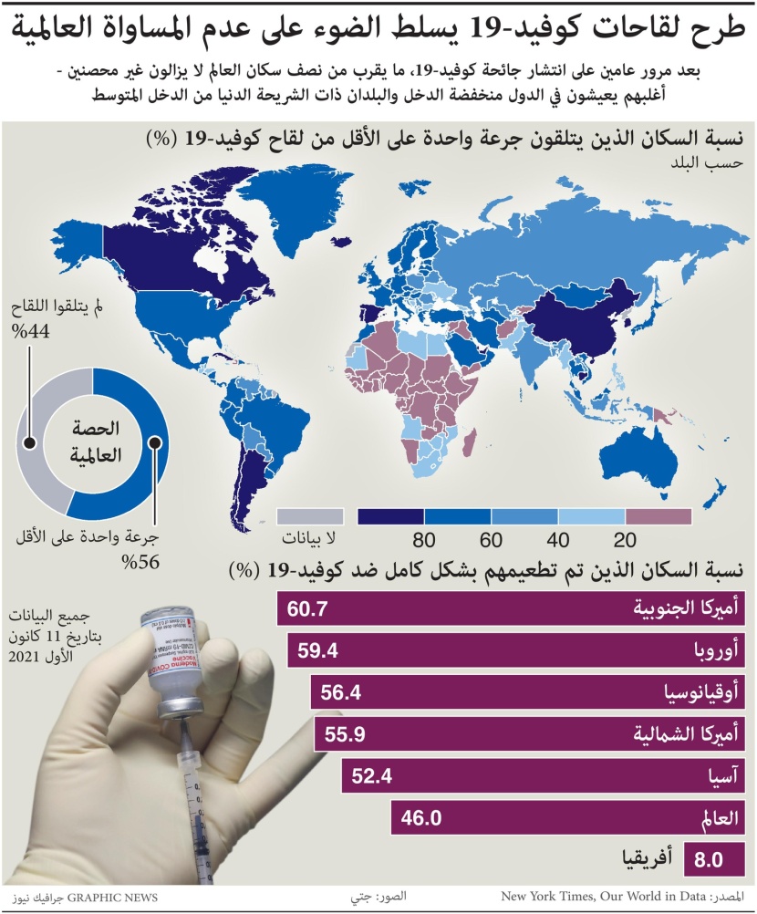 قارة إفريقيا الأقل في تطعيم السكان ضد كوفيد