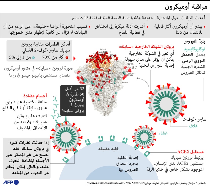 ماذا نعرف عن متحور أوميكرون حتى الآن؟