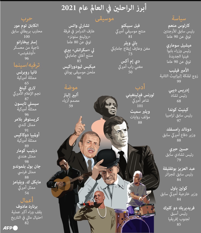 أبرز المشاهير الراحلين عن العالم في 2021