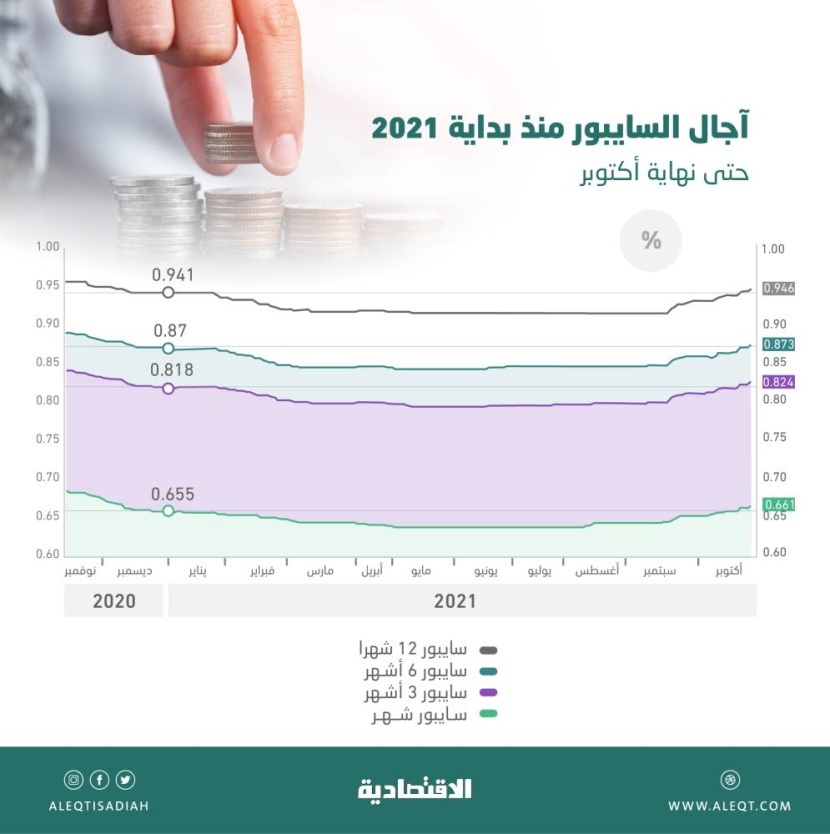 آجال السايبور تمحو تراجعات العام .. تحول ينذر ببلوغ القاع وبداية الاتجاه الصعودي