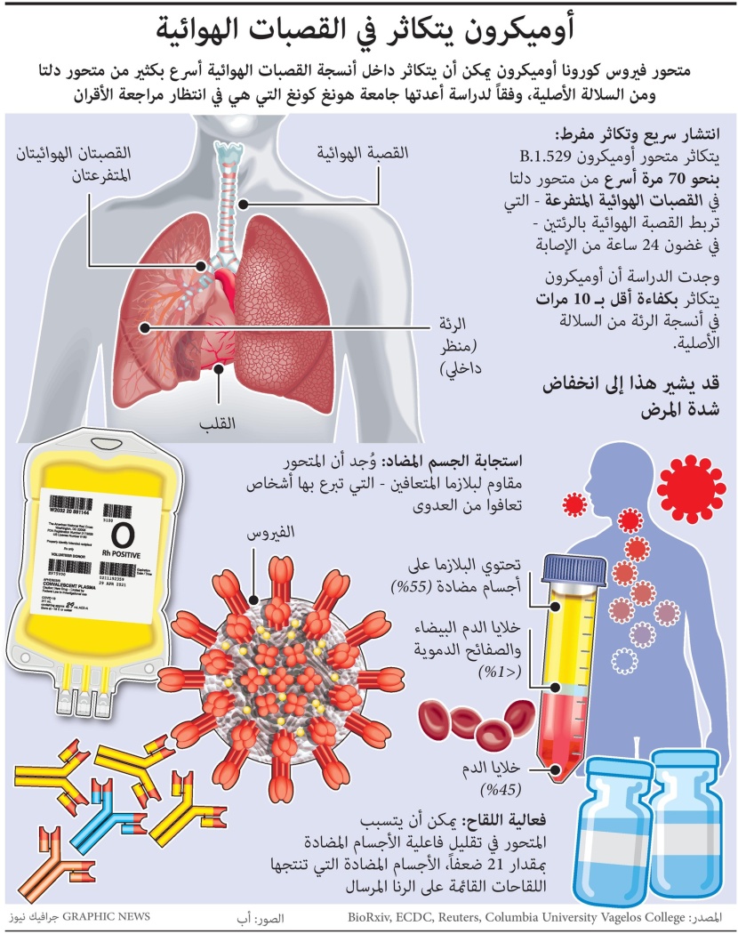 متحور أوميكرون يتكاثر في القصبات الهوائية