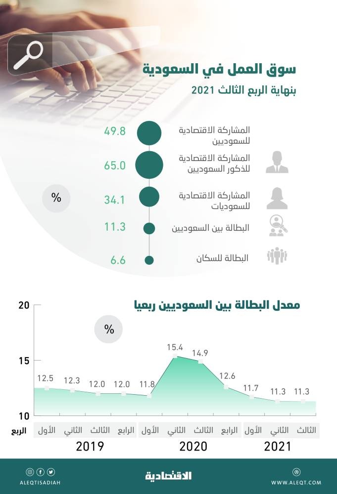 أدنى معدل لبطالة السعوديين منذ 2010 .. بلغ 11.3 % بنهاية الربع الثالث