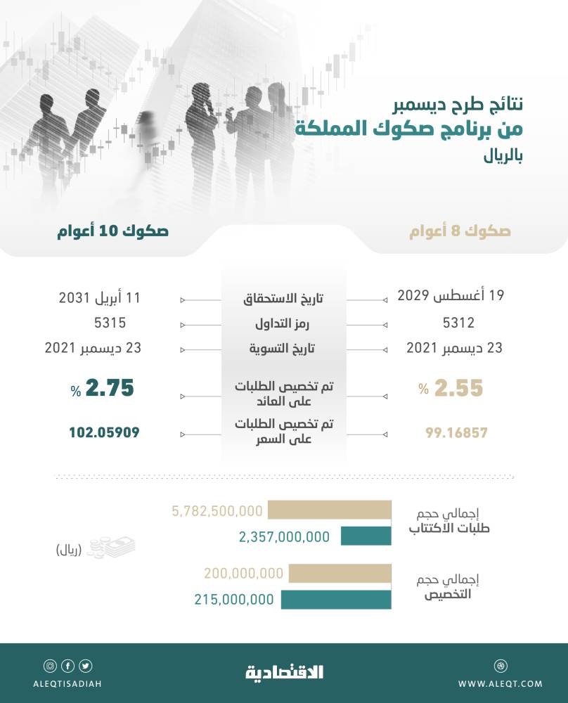 8.1 مليار ريال طلبات على الإصدار السعودي الأخير من الصكوك الادخارية .. التغطية 19 ضعفا