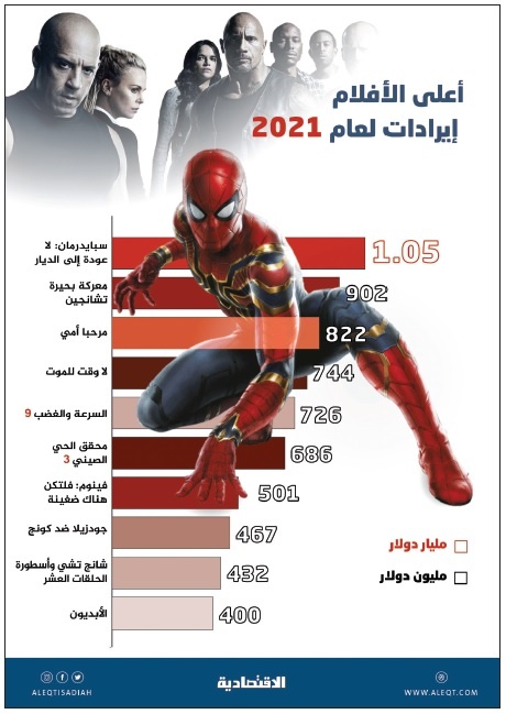 أعلى الأفلام إيرادات لعام 2021
