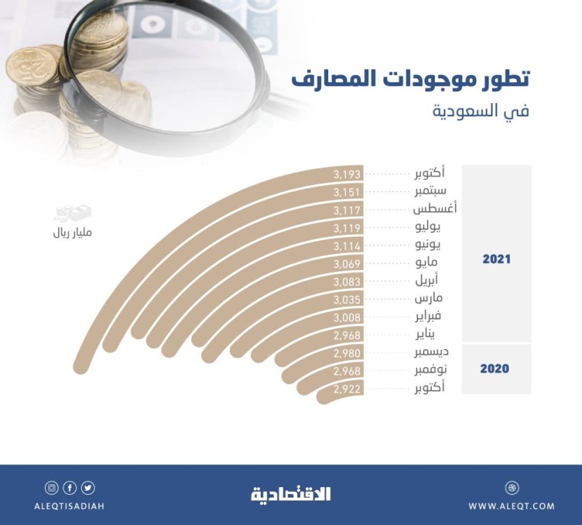 أعلى مستوى لأصول المصارف في السعودية عند 3.19 تريليون ريال .. قفزت 9.3 % في عام