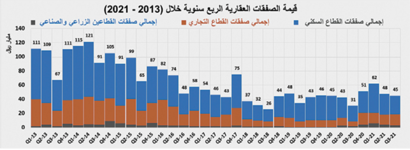 متوسط أسعار الأصول السكنية ينخفض ربعيا بين 3 % و9.3%