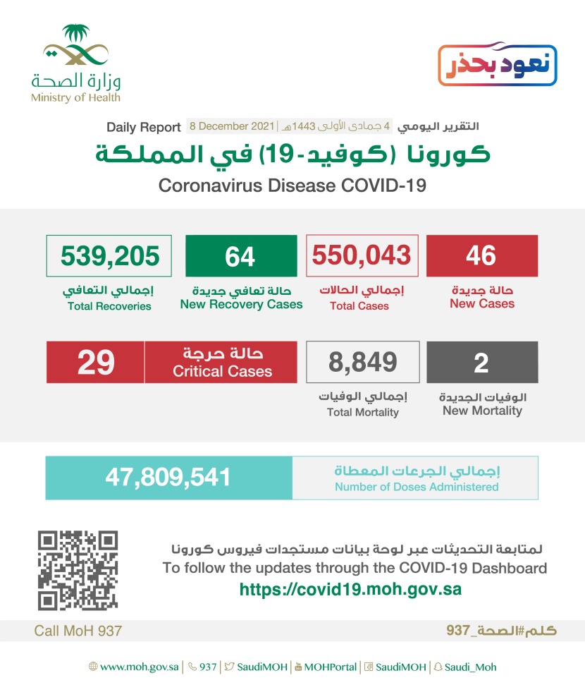 حالتا وفاة بفيروس كورونا في السعودية و 46 إصابة جديدة
