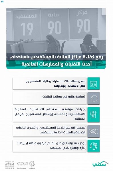 "سكني" يُقلص المدة الزمنية لخدمة مستفيديه باستخدام أحدث التقنيات