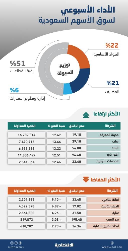 أفضل أداء أسبوعي للأسهم المحلية في عامين .. المشترون يسيطرون