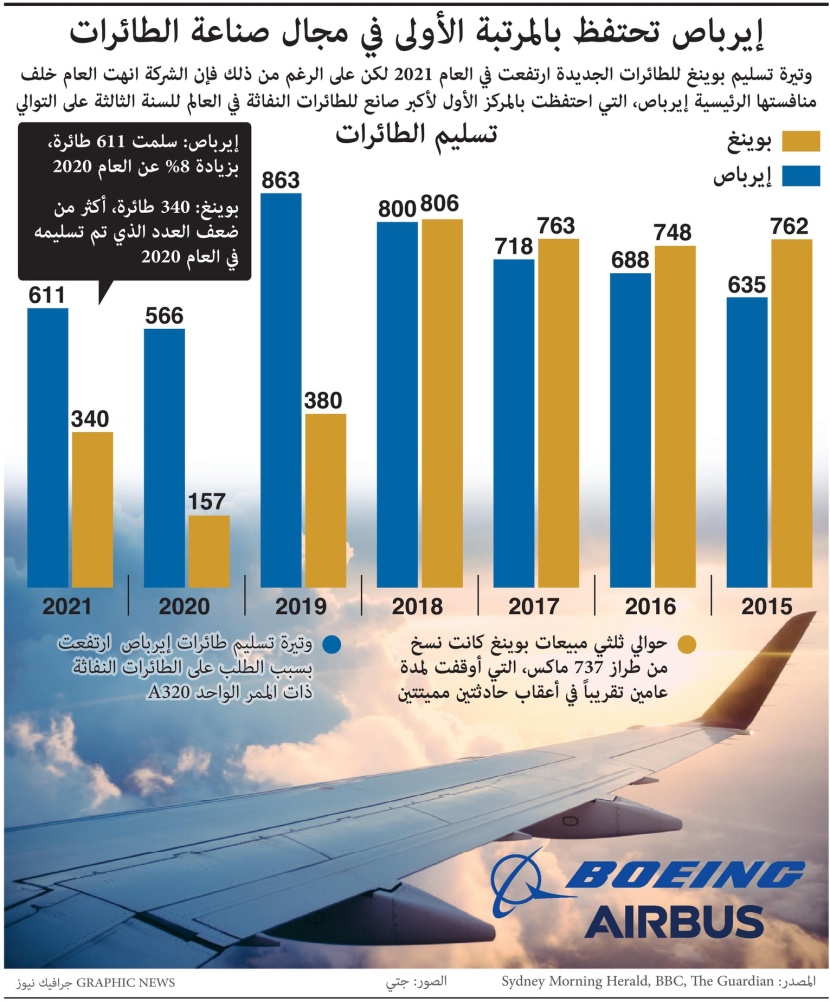 إيرباص تحتفظ بالمرتبة الأولى في مجال صناعة الطائرات