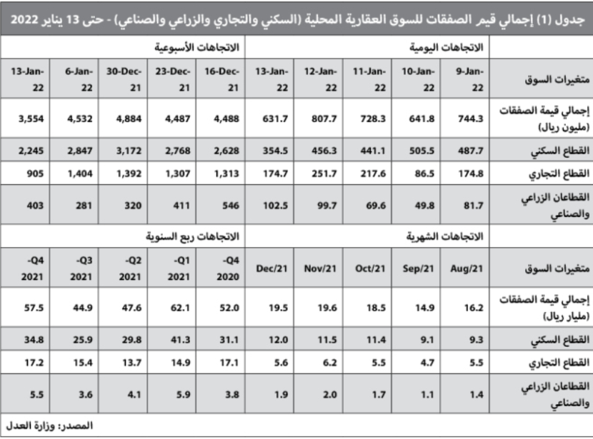 3.6 مليار ريال قيمة الصفقات العقارية في أسبوع .. أدنى مستوى منذ سبتمبر