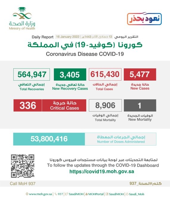 5477 إصابة جديدة بفيروس كورونا في السعودية .. ووفاة واحدة