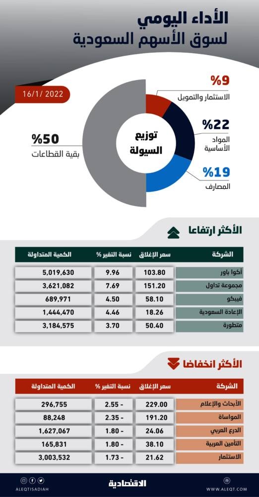 الأسهم المحلية ترتفع للجلسة السادسة.. أطول سلسلة صعود منذ أغسطس