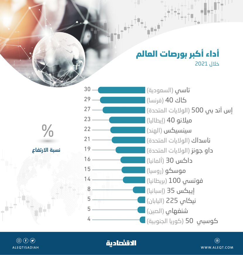 الأسهم السعودية الأفضل أداء بين أكبر بورصات العالم خلال 2021 .. ارتفعت 30 %