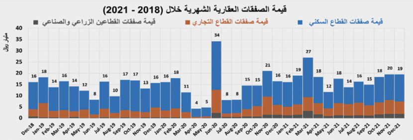بعد أسبوعين من التراجع .. السوق العقارية تستعيد نشاطها بنمو 49.1%