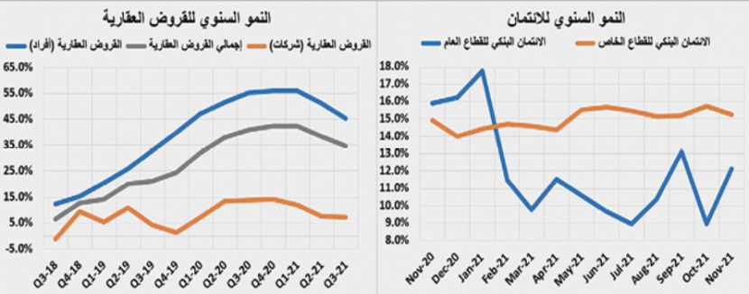 بعد أسبوعين من التراجع .. السوق العقارية تستعيد نشاطها بنمو 49.1%