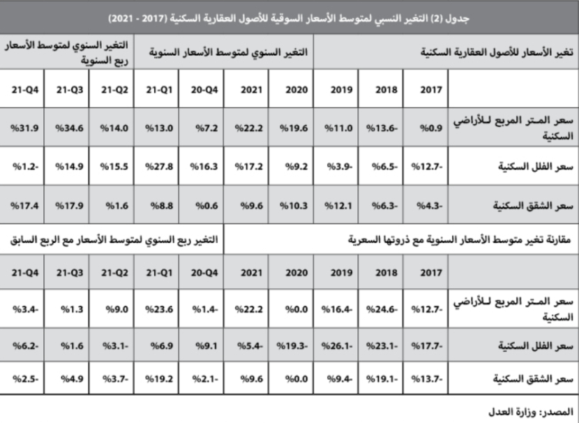 بعد أسبوعين من التراجع .. السوق العقارية تستعيد نشاطها بنمو 49.1%