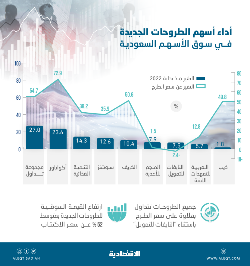 بداية قوية لأسهم الطروحات الجديدة في السوق السعودية منذ مطلع 2022 .. صعدت 15%