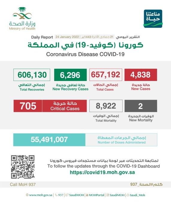 4838 إصابة جديدة بفيروس كورونا في السعودية