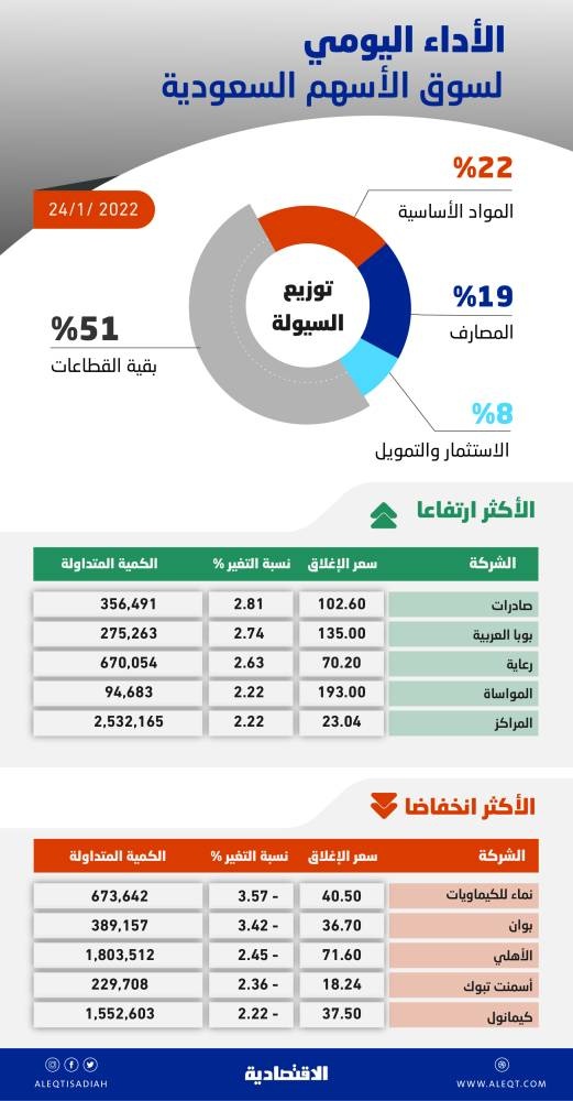 الأسهم السعودية تفقد 71 نقطة متأثرة بـ «العالمية» .. والسيولة تهبط إلى 4.7 مليار ريال