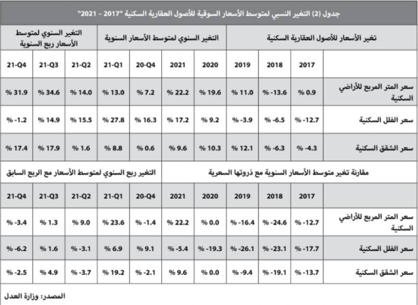 صفقة عقارية كبرى شرق الرياض ترفع قيمة صفقات القطاع التجاري 26.2 %