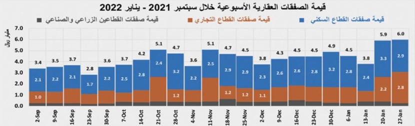 صفقة عقارية كبرى شرق الرياض ترفع قيمة صفقات القطاع التجاري 26.2 %