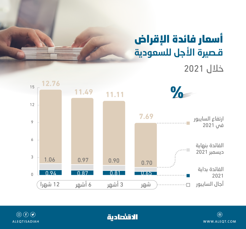 الفائدة بين البنوك السعودية تسجل أول ارتفاعات خلال 3 أعوام بنهاية 2021