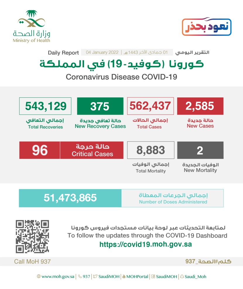  2585 إصابة جديدة بفيروس كورونا في السعودية