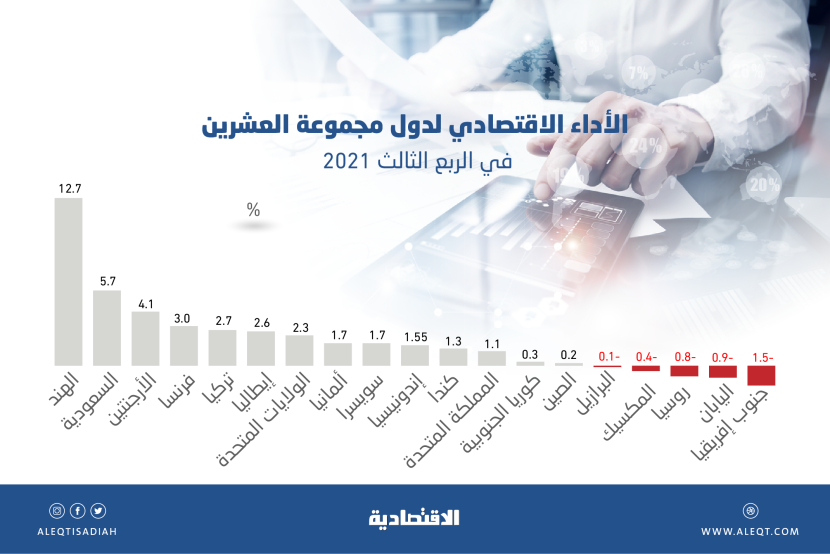 الاقتصاد السعودي ثاني أفضل أداء بين دول «العشرين» في الربع الثالث