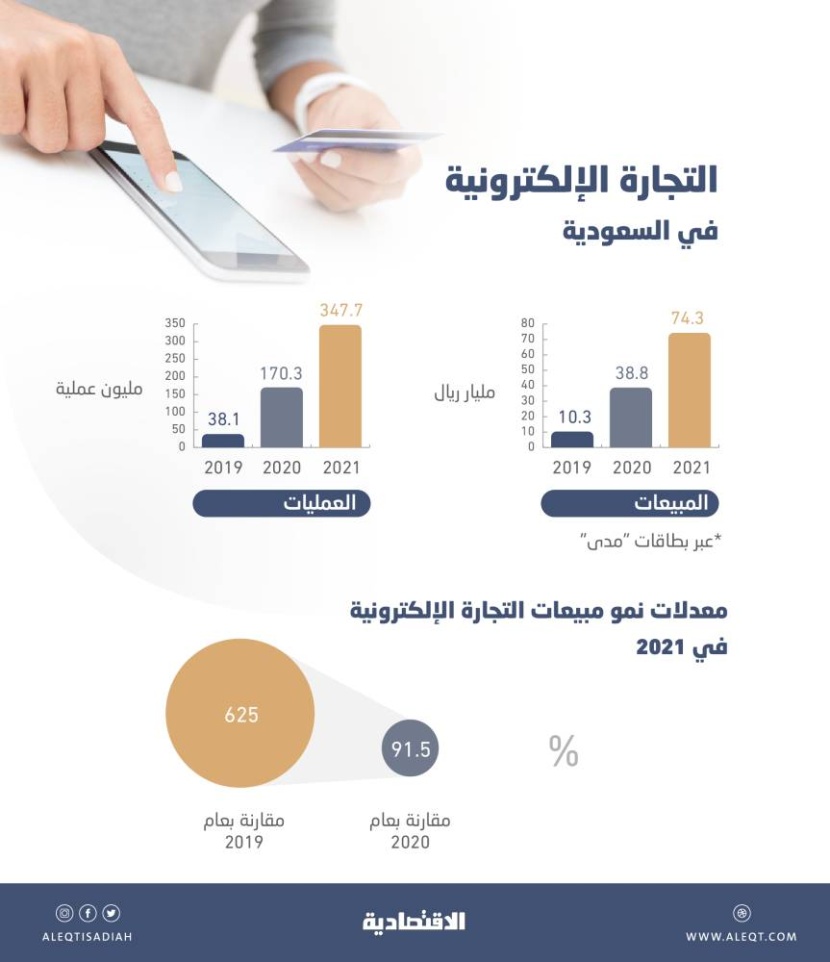 مبيعات قياسية للتجارة الإلكترونية في السعودية بـ 74.3 مليار ريال خلال 2021