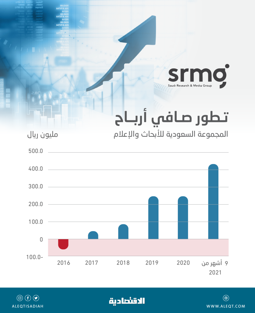 بعد مكاسب سوقية 150 % .. ترقية «الأبحاث والإعلام» إلى مؤشر MSCI القياسي العالمي